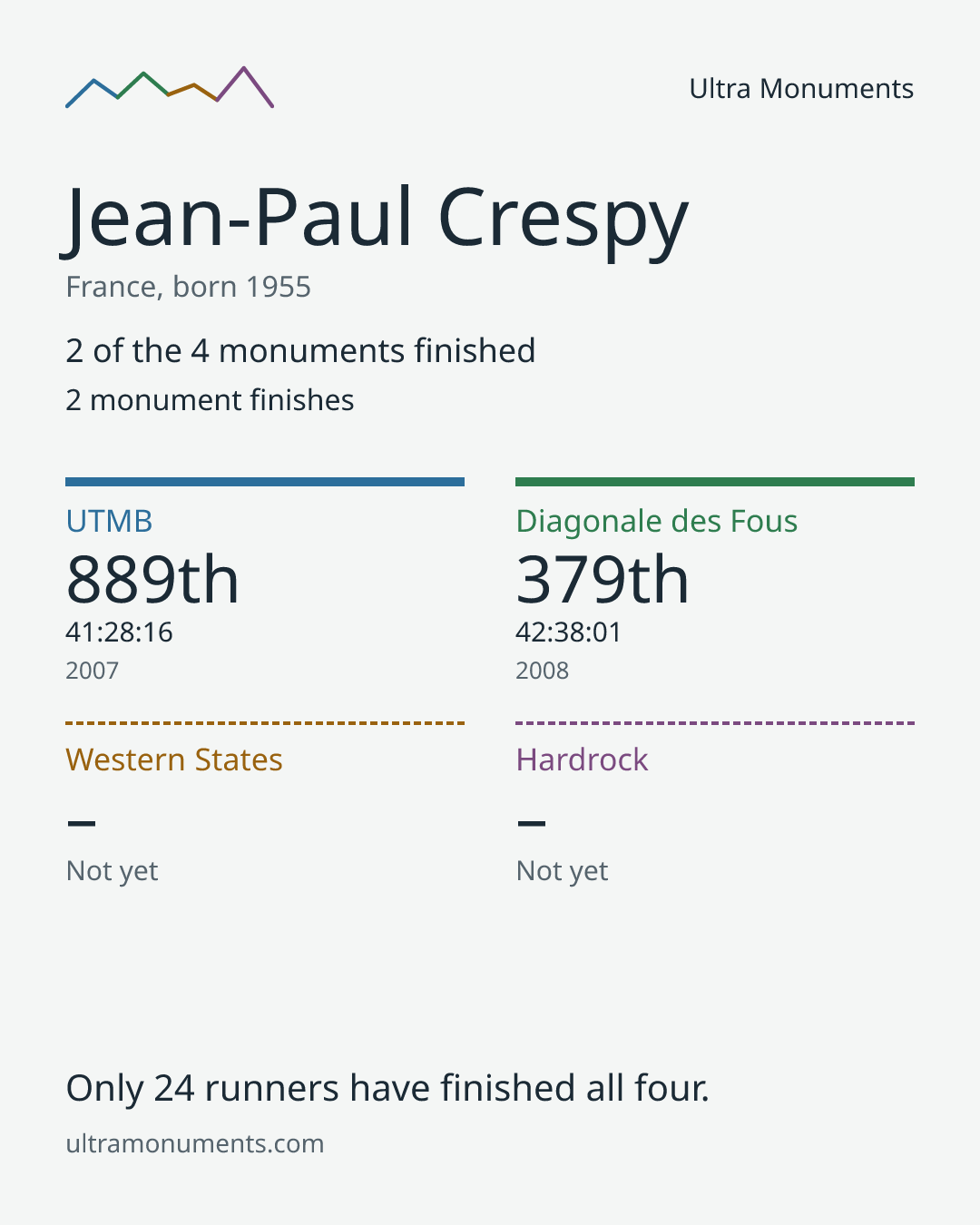 Results card for Jean-Paul Crespy