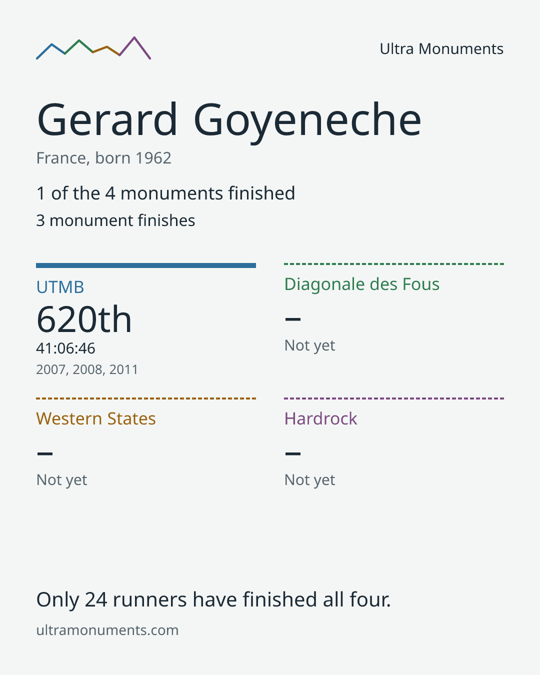 Results card for Gerard Goyeneche