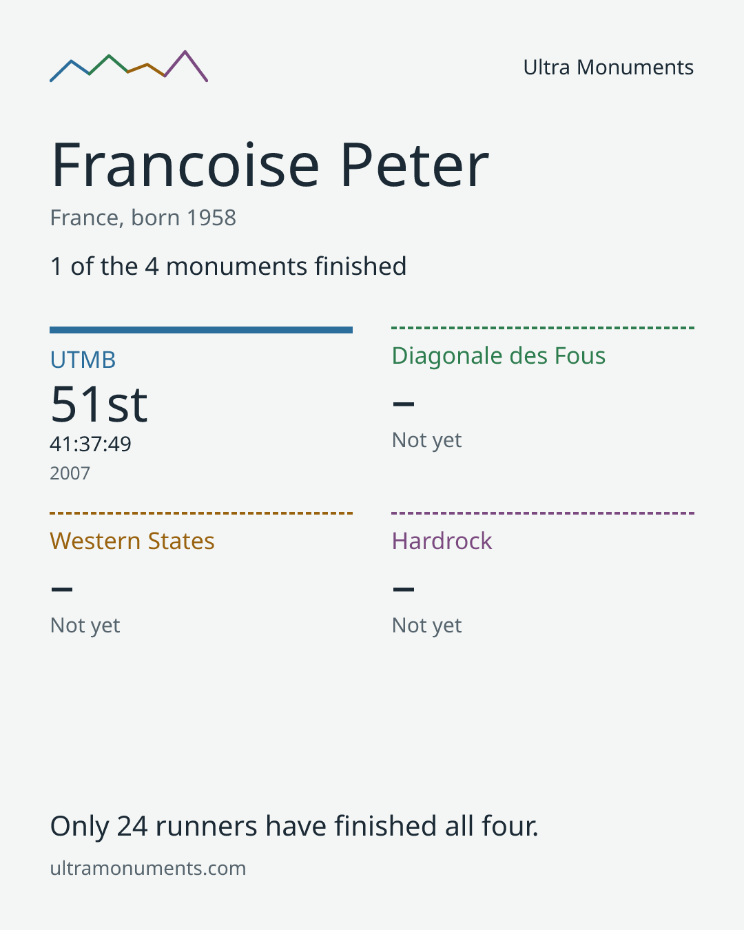 Results card for Francoise Peter