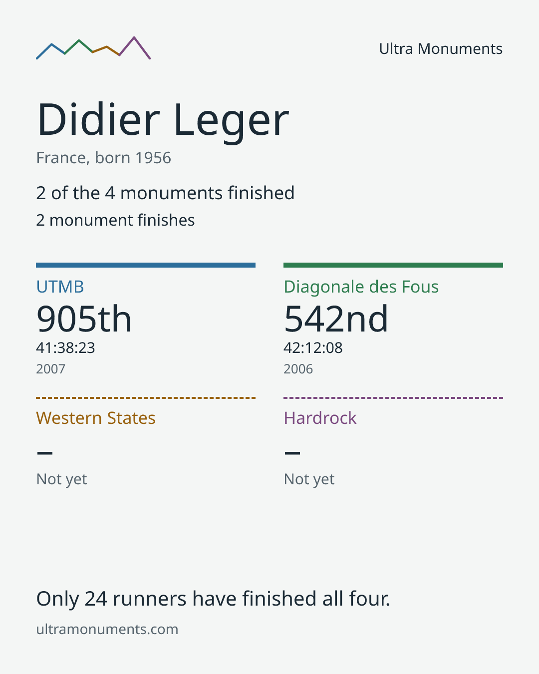Results card for Didier Leger