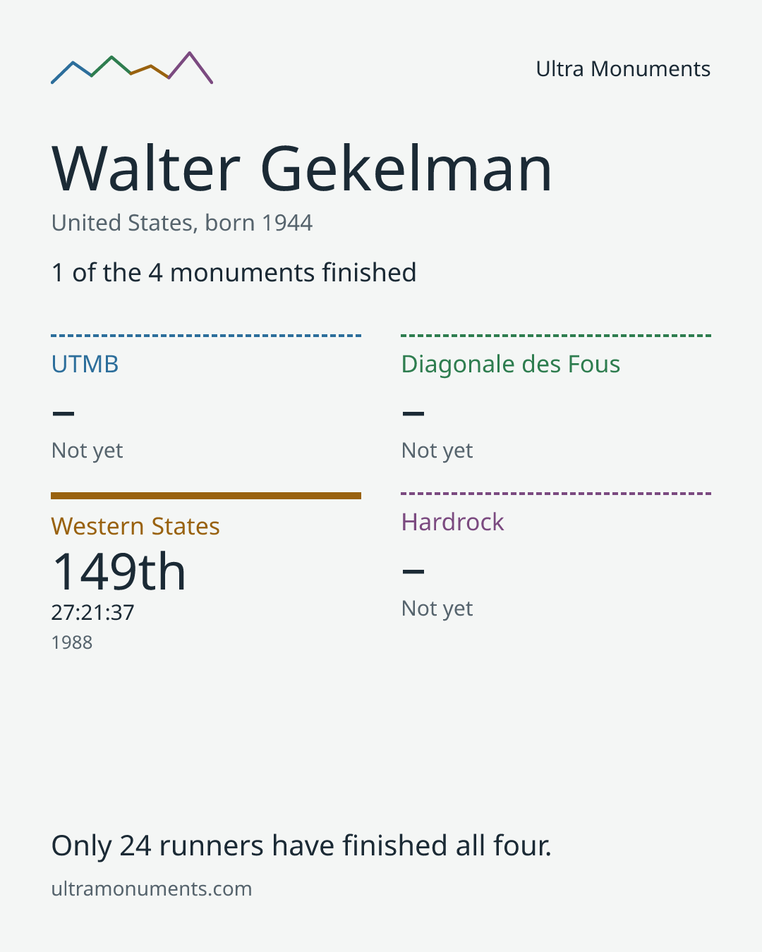 Results card for Walter Gekelman