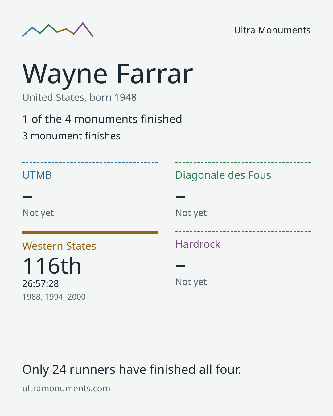 Results card for Wayne Farrar