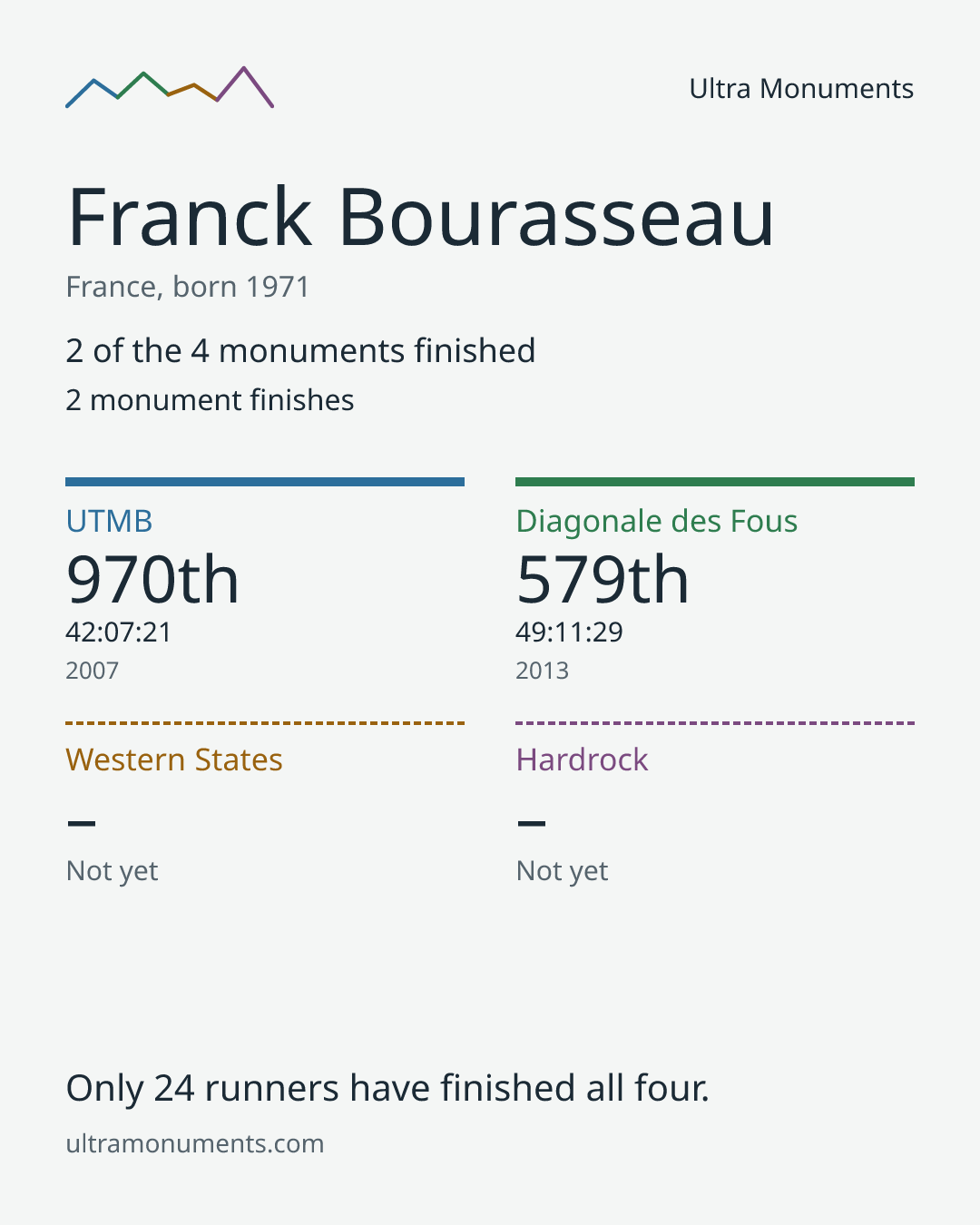 Results card for Franck Bourasseau