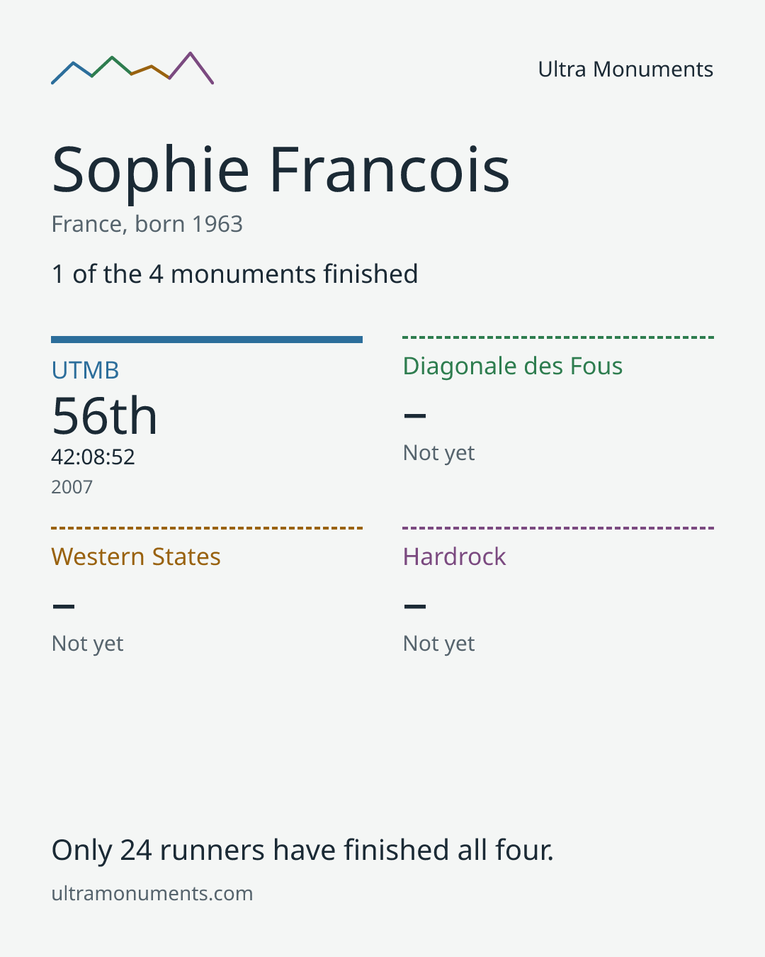 Results card for Sophie Francois