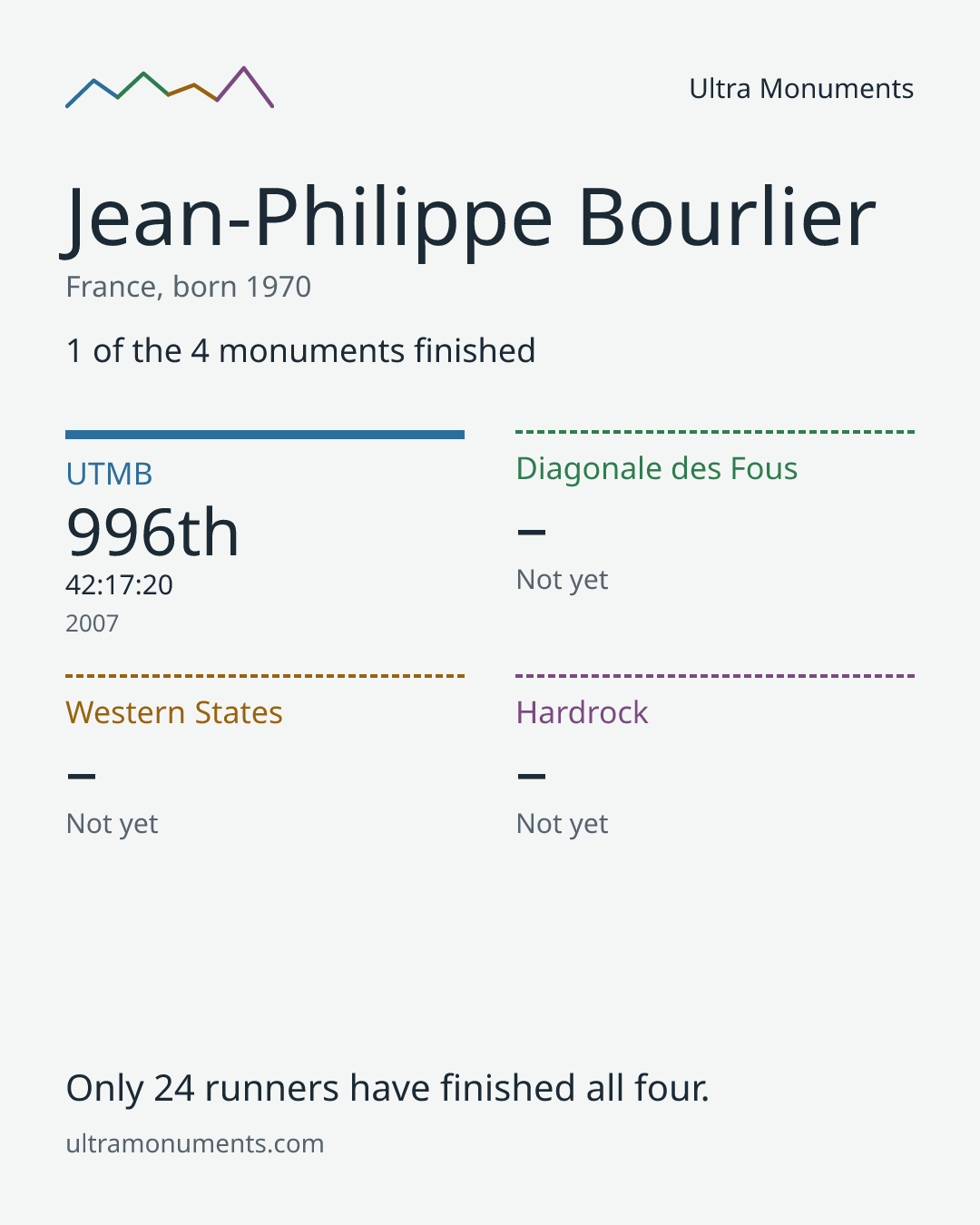 Results card for Jean-Philippe Bourlier