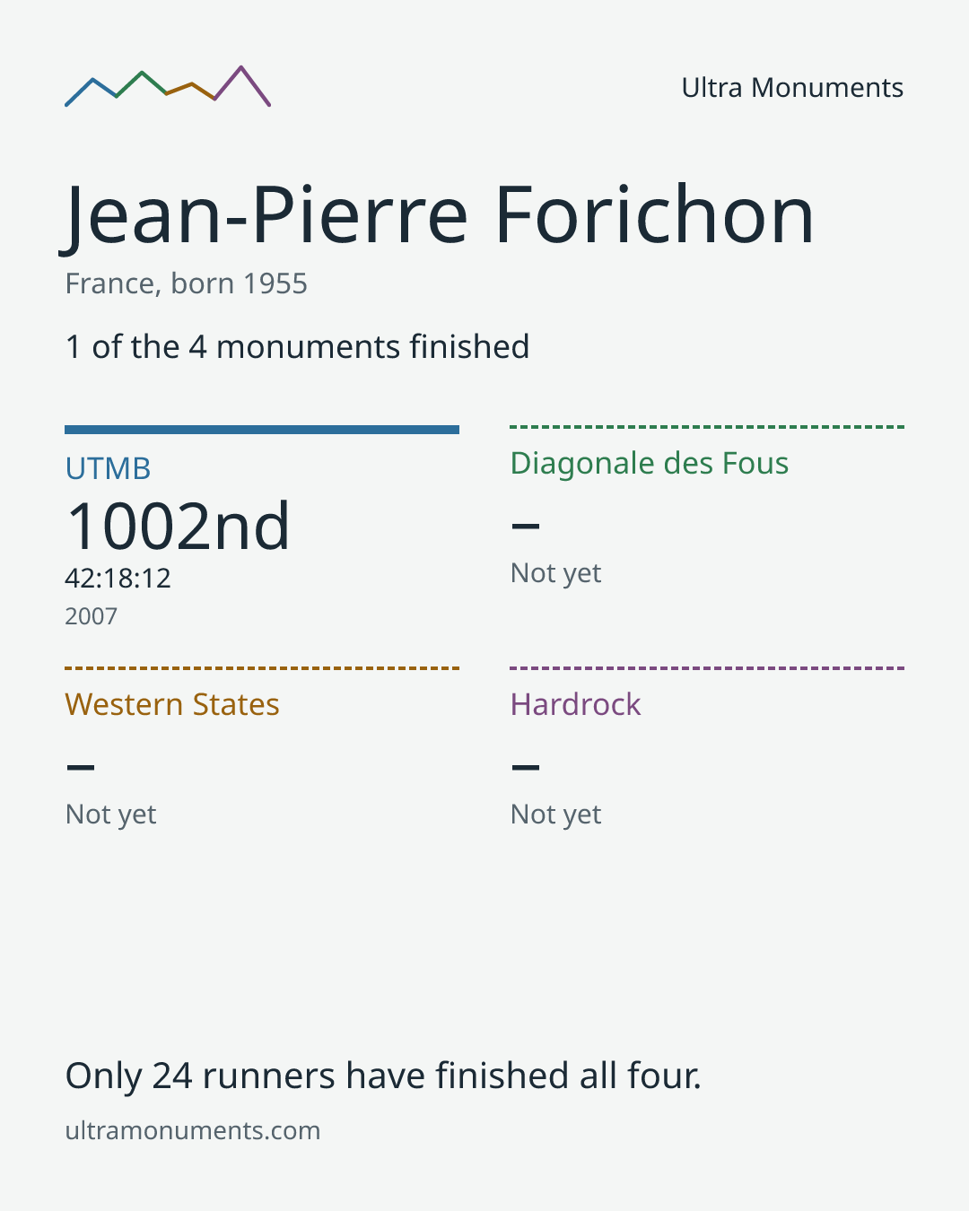 Results card for Jean-Pierre Forichon