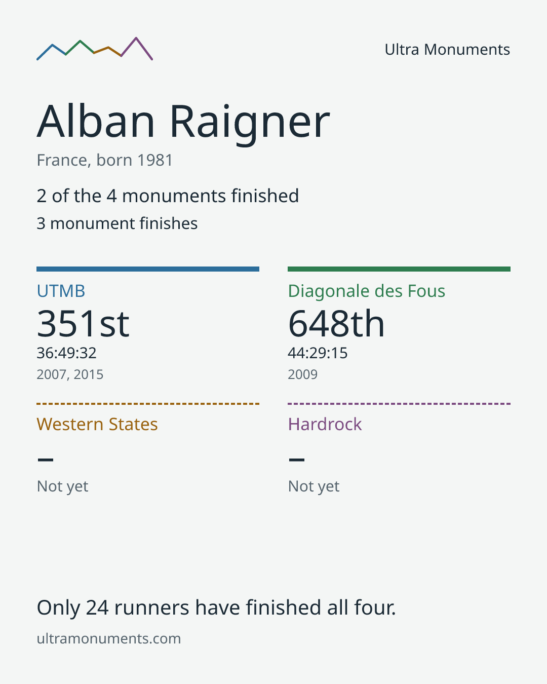 Results card for Alban Raigner