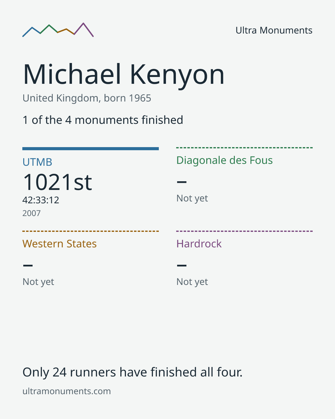 Results card for Michael Kenyon