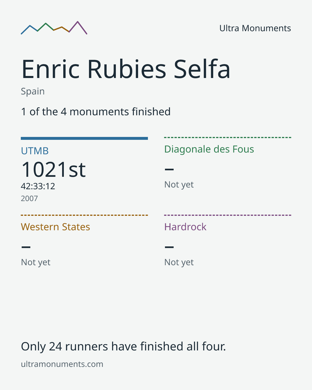 Results card for Enric Rubies Selfa