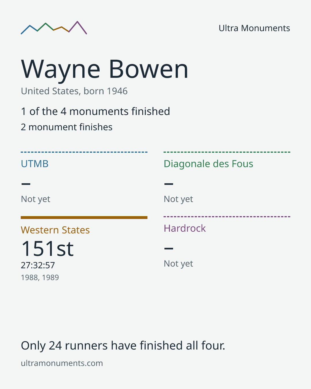 Results card for Wayne Bowen