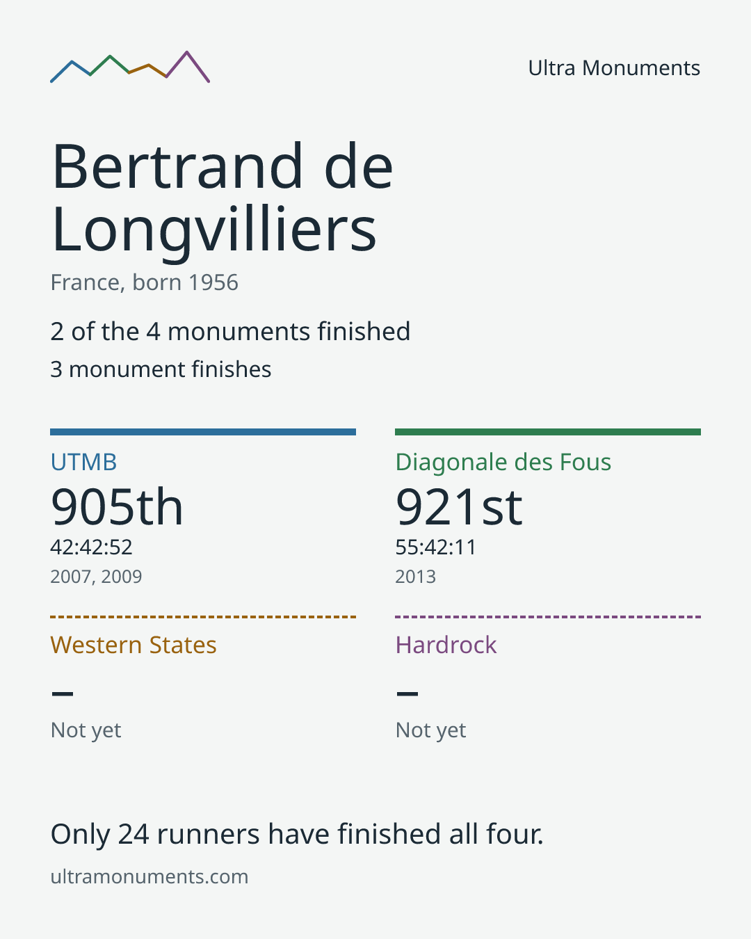 Results card for Bertrand de Longvilliers