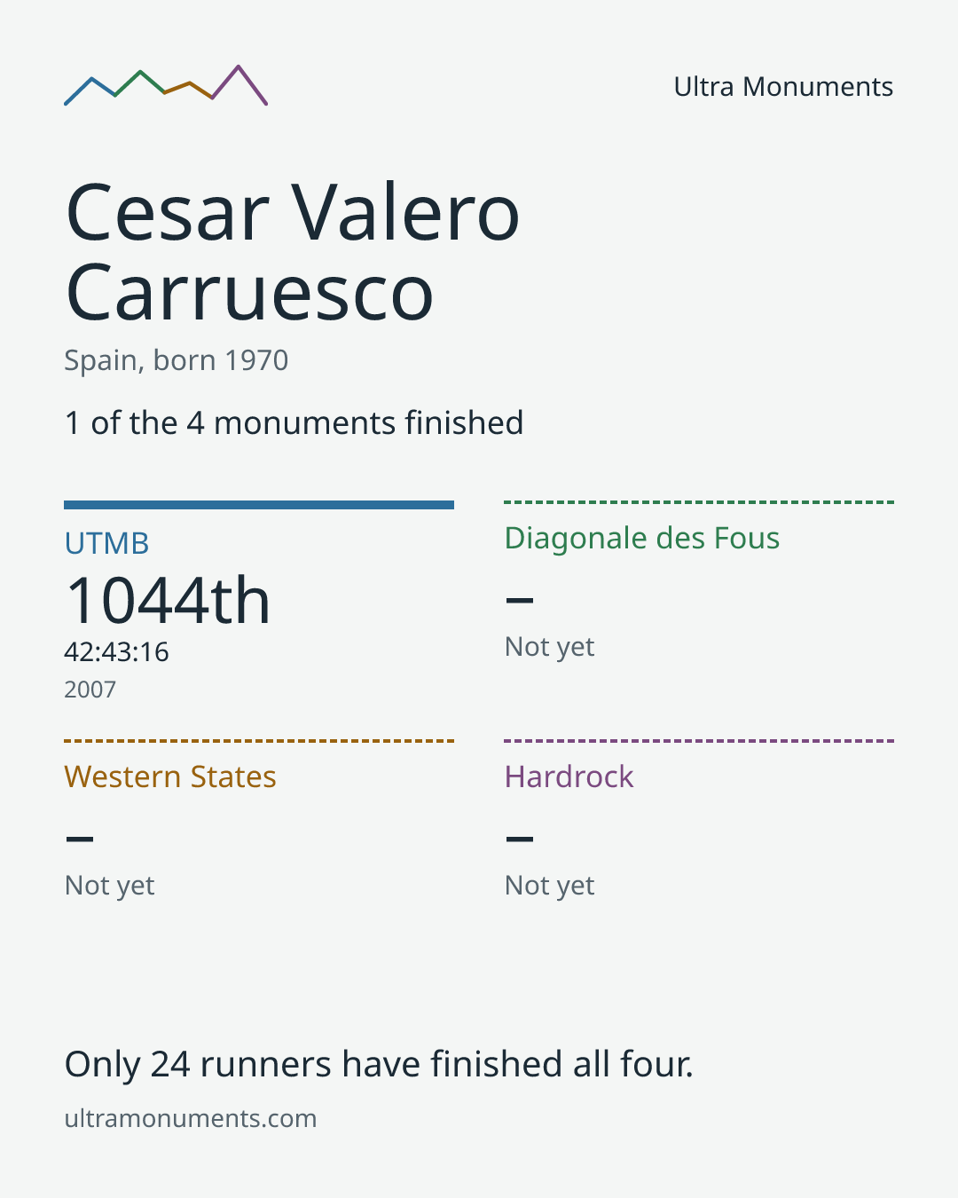 Results card for Cesar Valero Carruesco