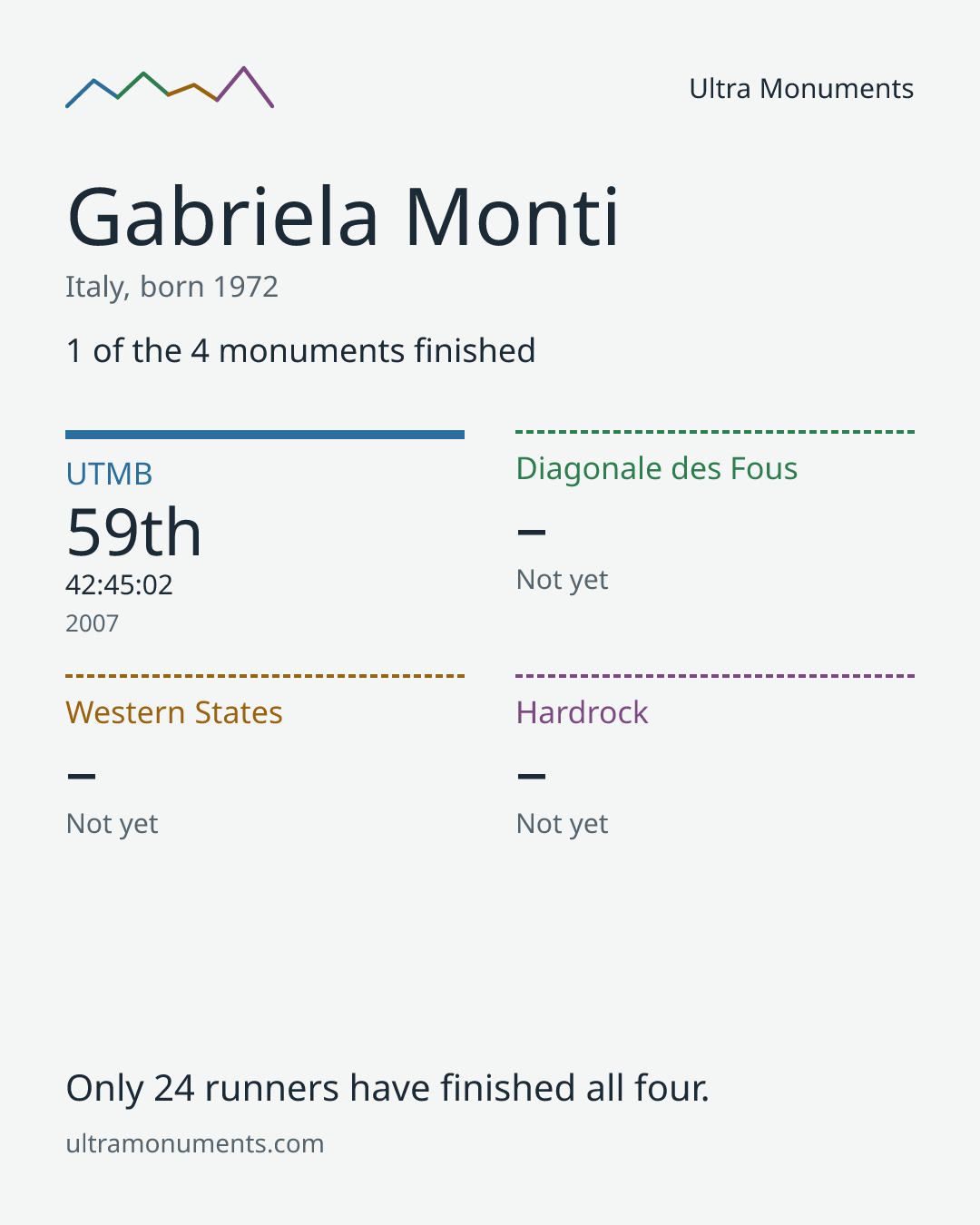 Results card for Gabriela Monti