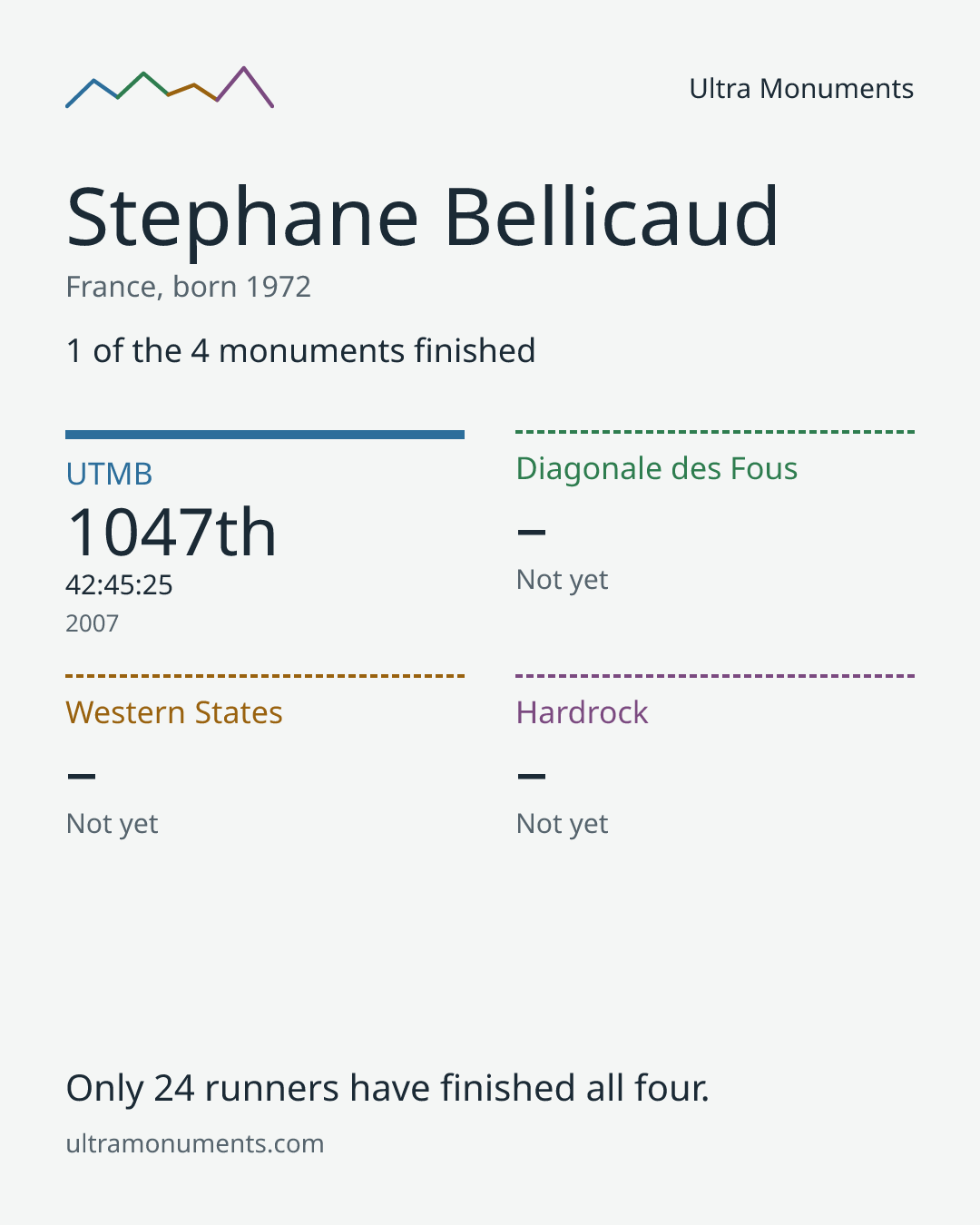 Results card for Stephane Bellicaud