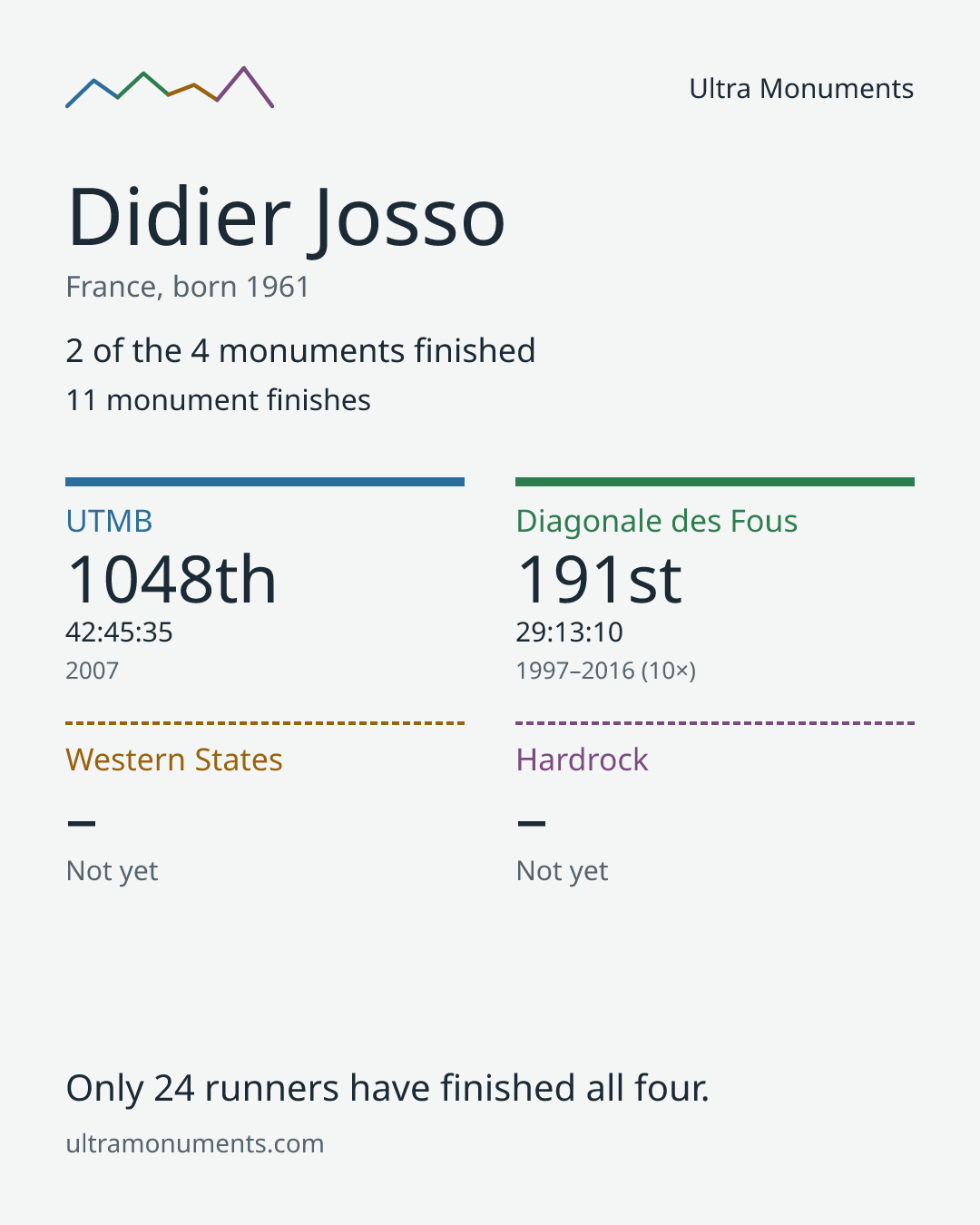 Results card for Didier Josso