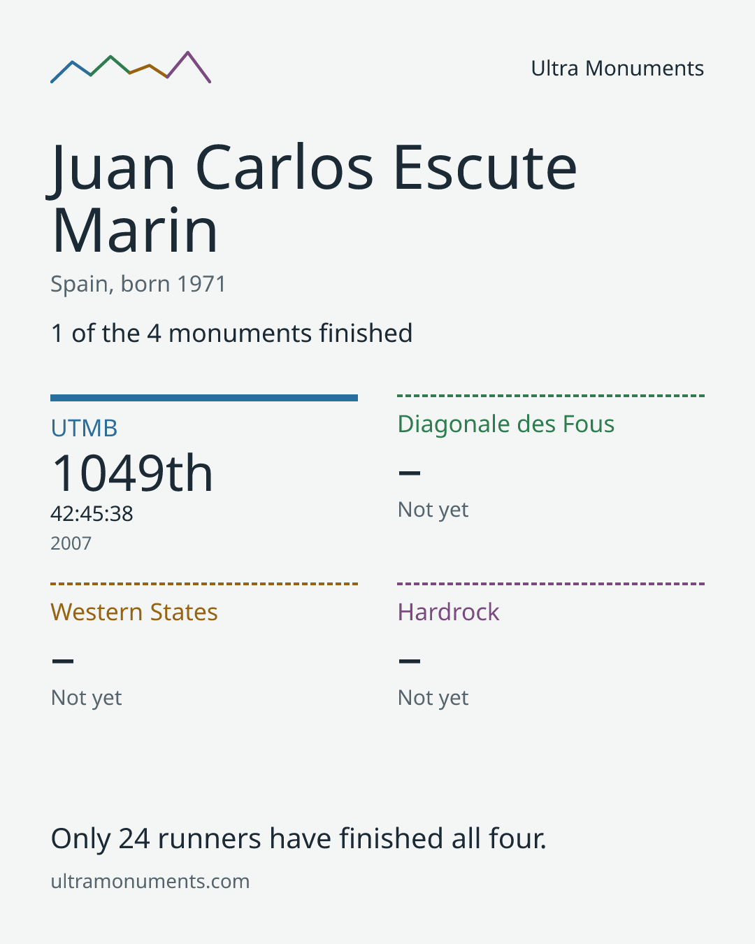 Results card for Juan Carlos Escute Marin
