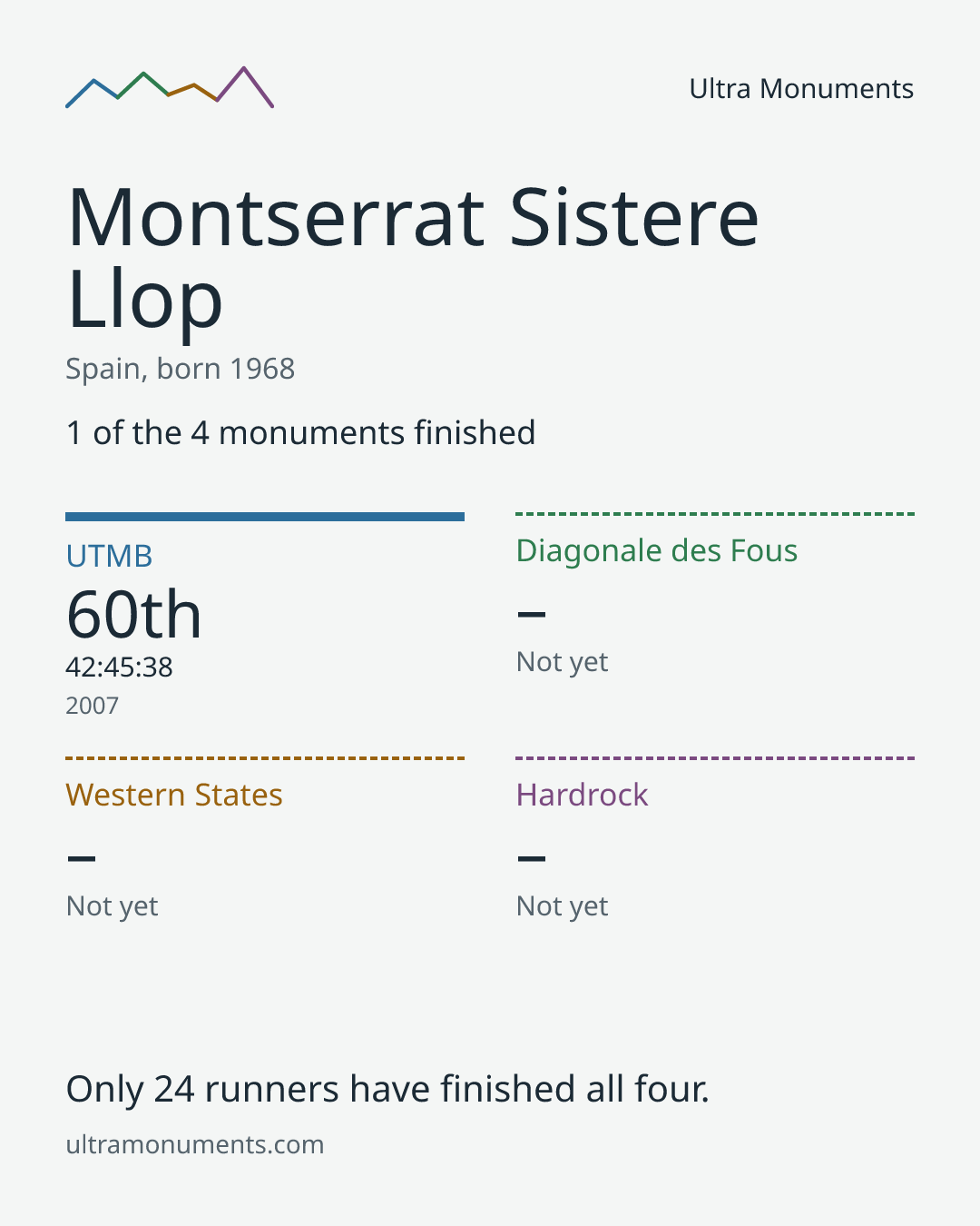 Results card for Montserrat Sistere Llop