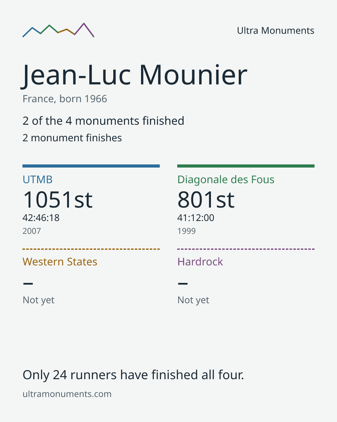 Results card for Jean-Luc Mounier