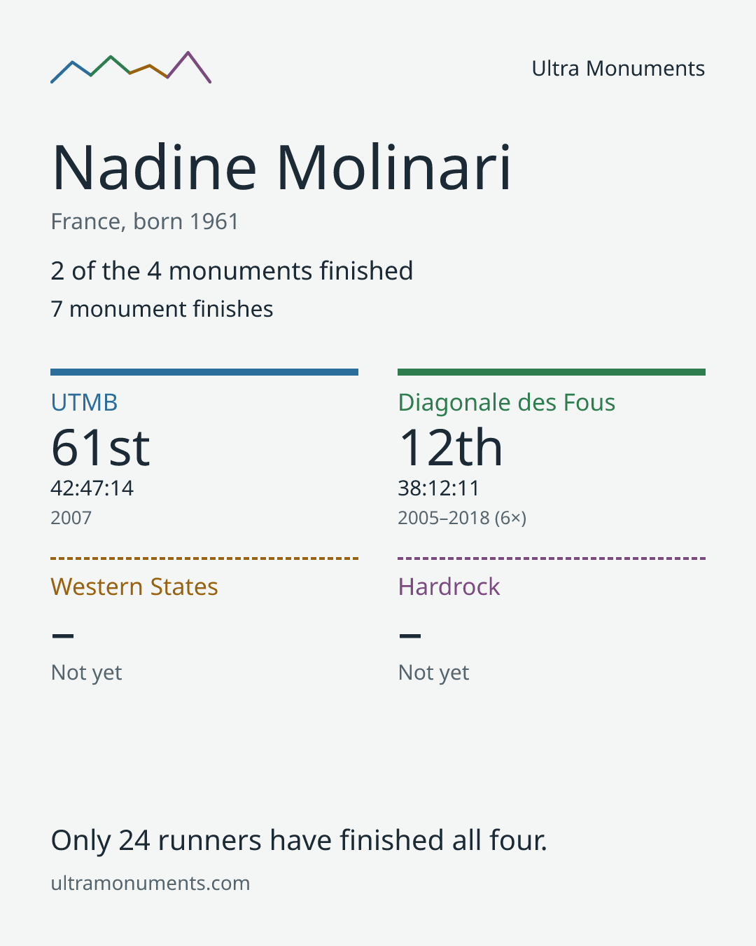 Results card for Nadine Molinari