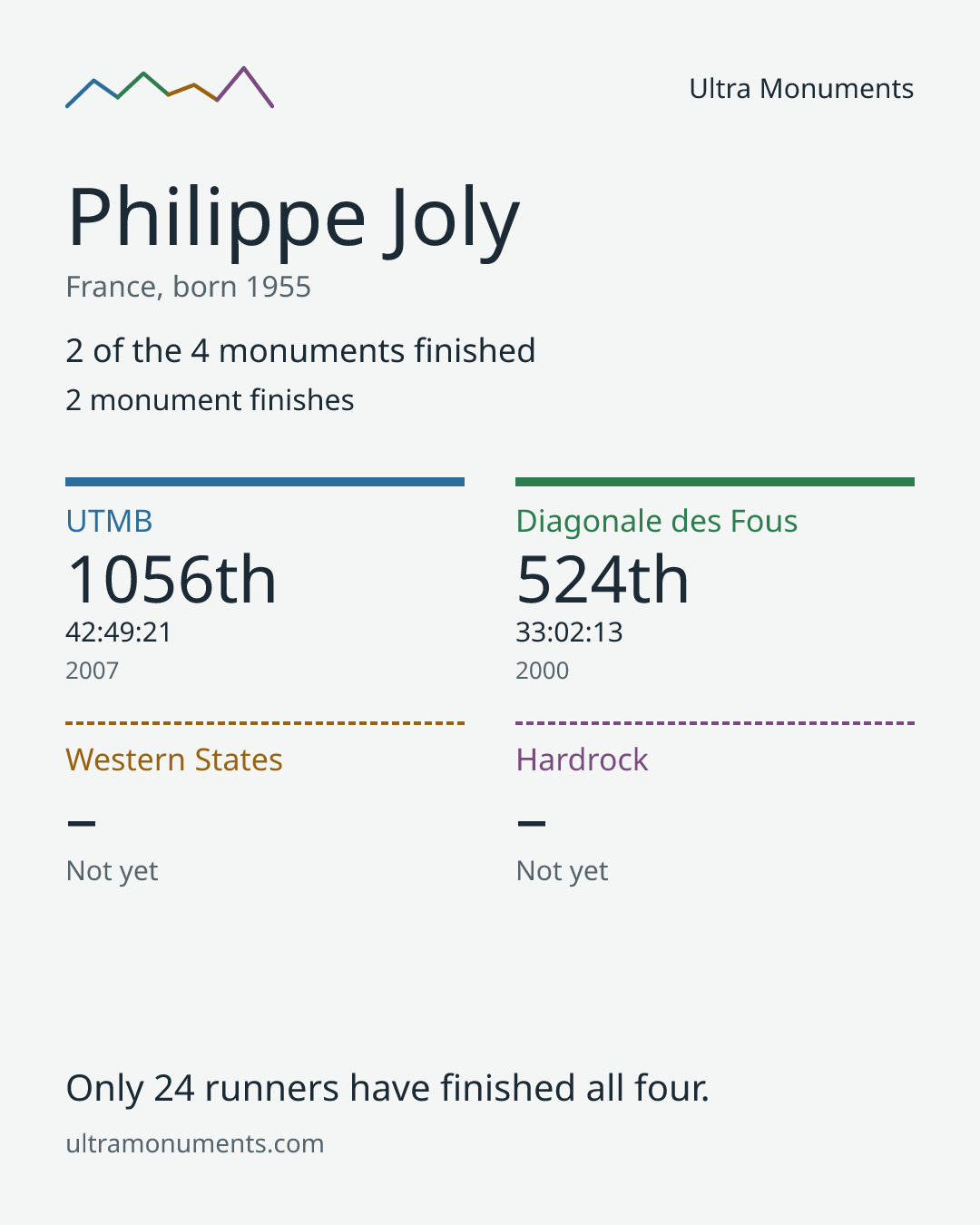Results card for Philippe Joly