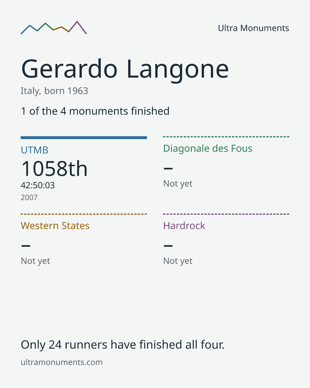 Results card for Gerardo Langone
