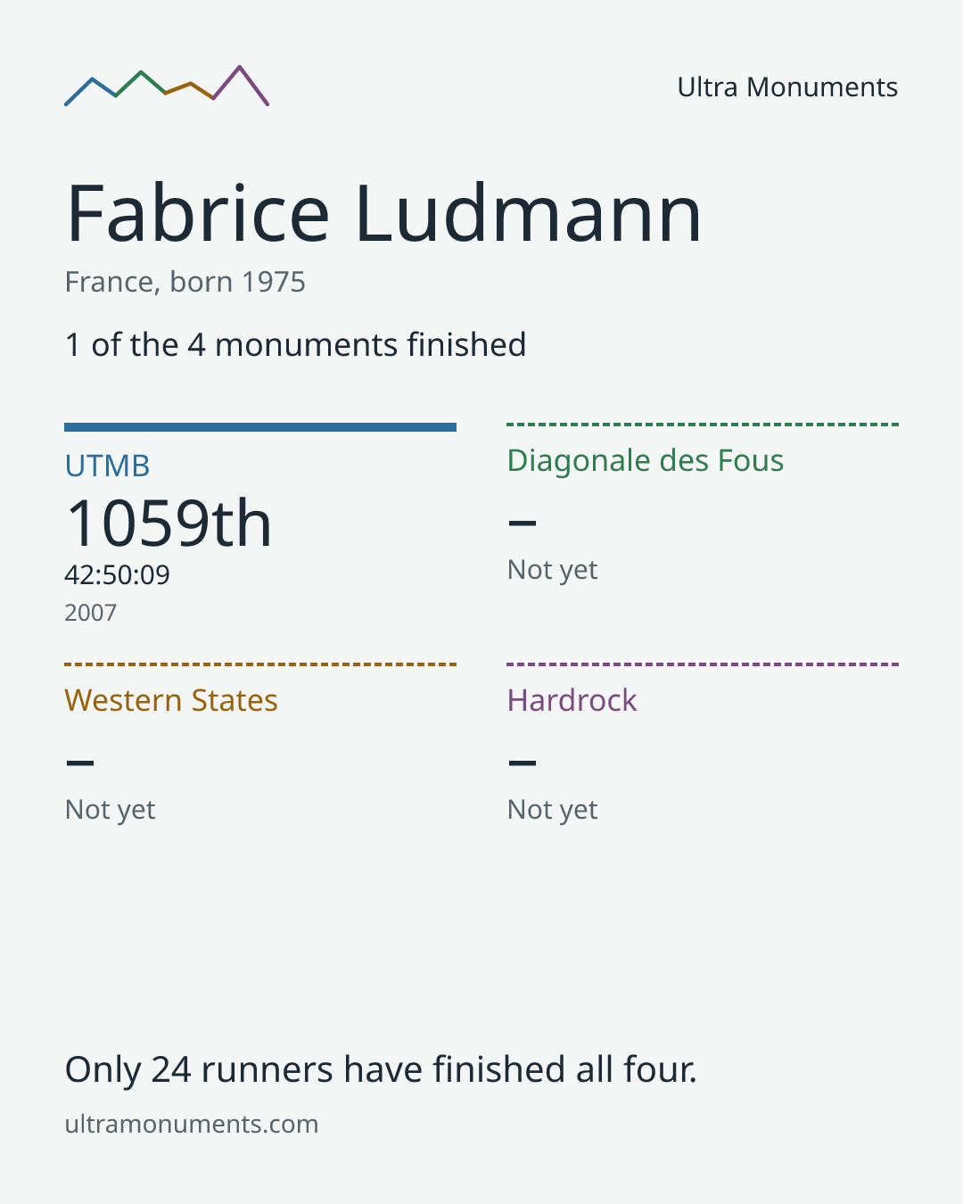 Results card for Fabrice Ludmann