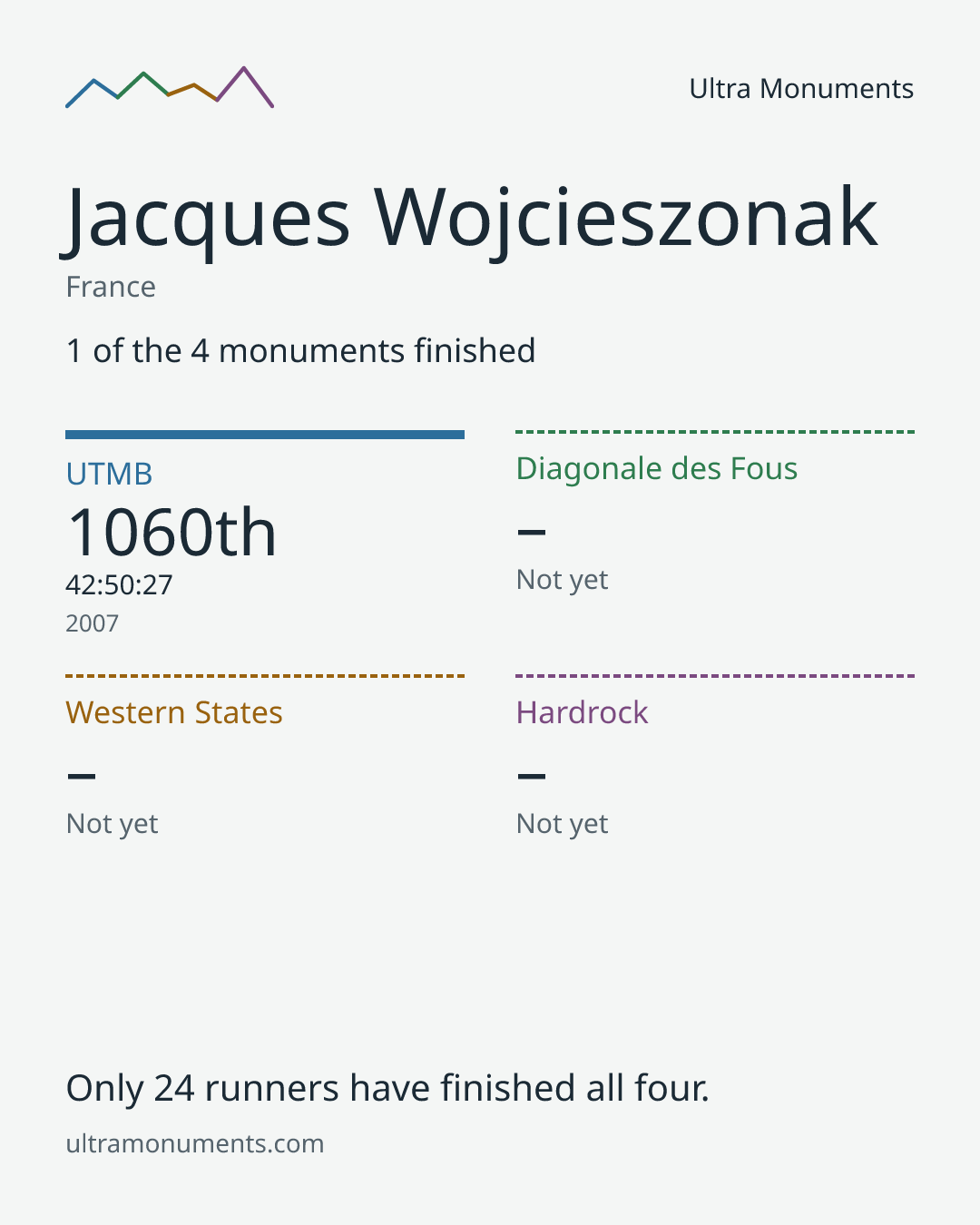 Results card for Jacques Wojcieszonak