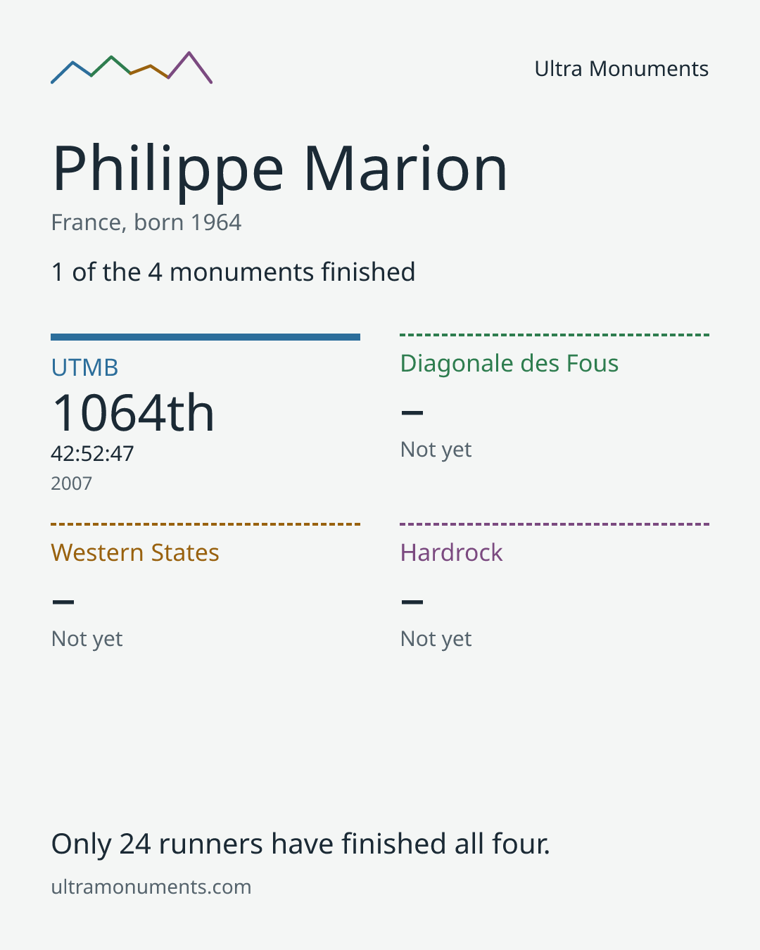 Results card for Philippe Marion