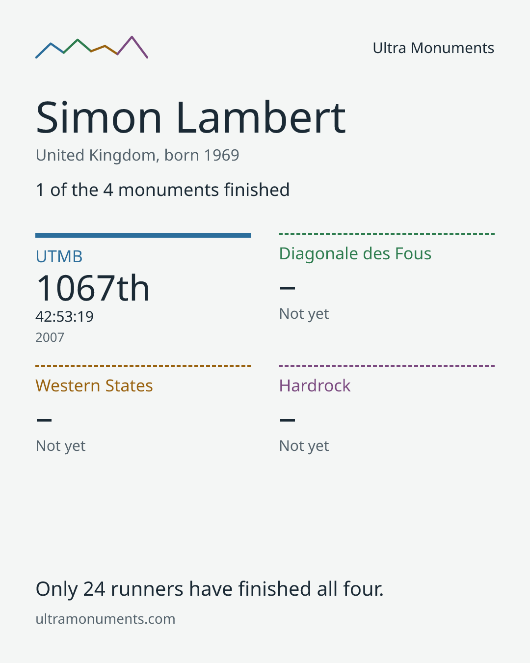 Results card for Simon Lambert
