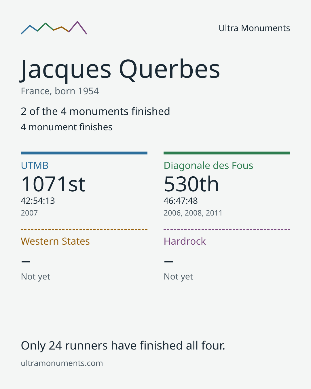 Results card for Jacques Querbes