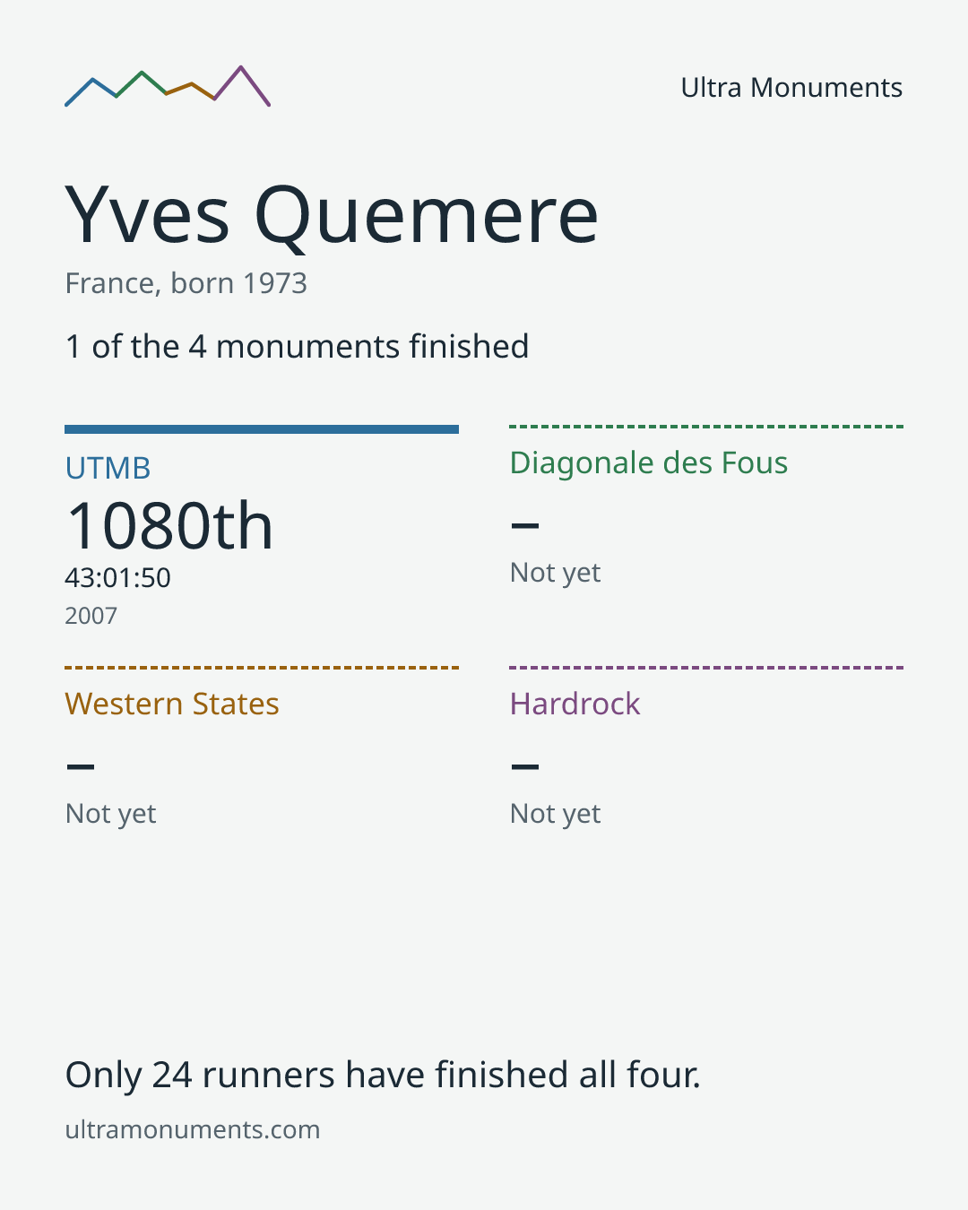 Results card for Yves Quemere