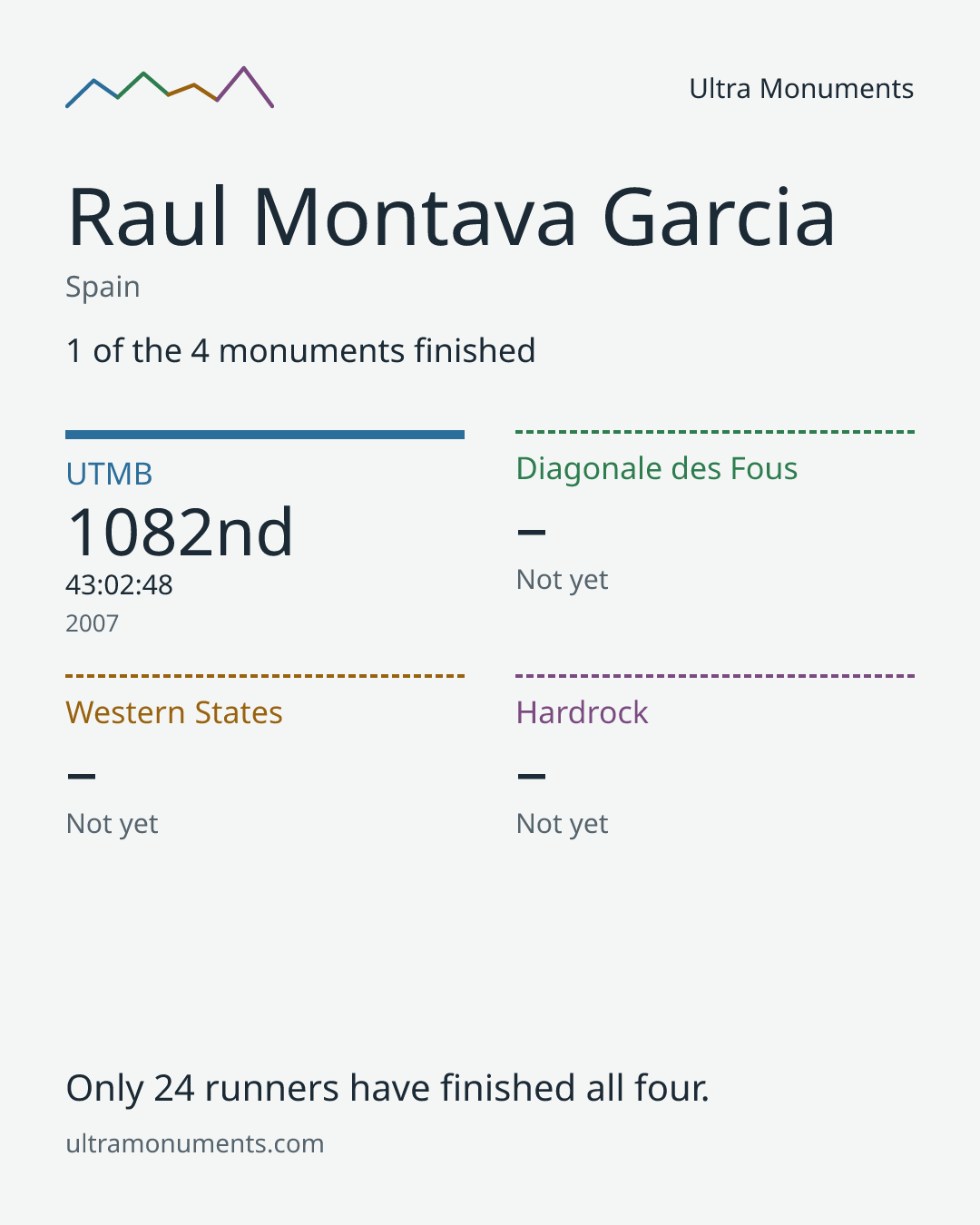 Results card for Raul Montava Garcia