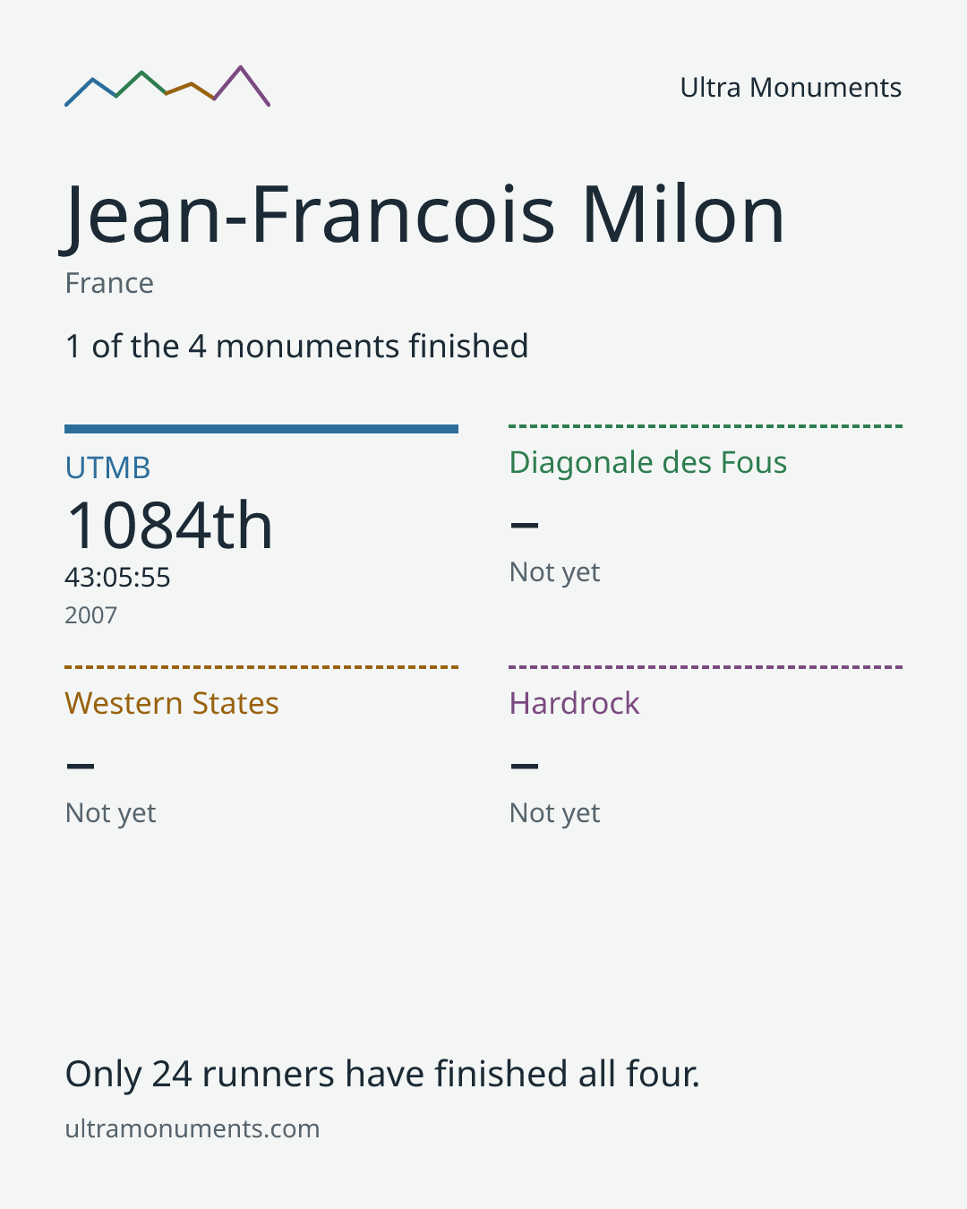Results card for Jean-Francois Milon