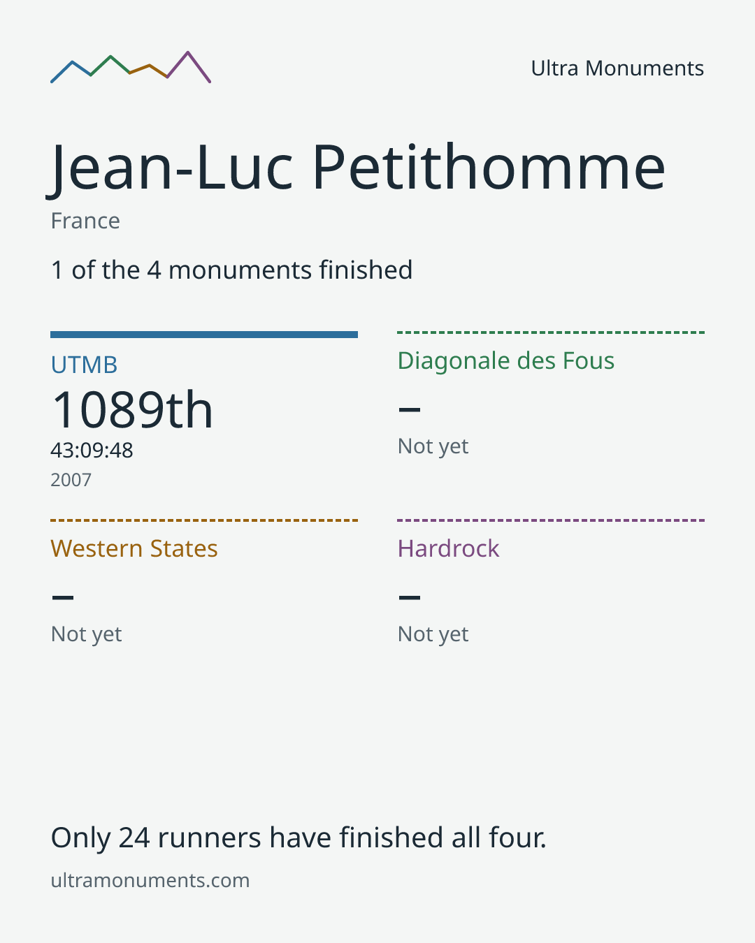 Results card for Jean-Luc Petithomme