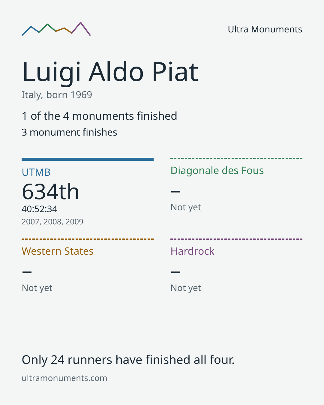 Results card for Luigi Aldo Piat