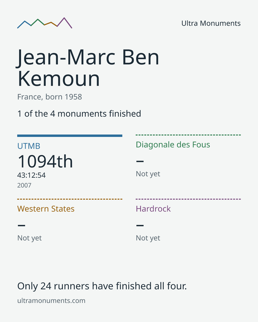 Results card for Jean-Marc Ben Kemoun