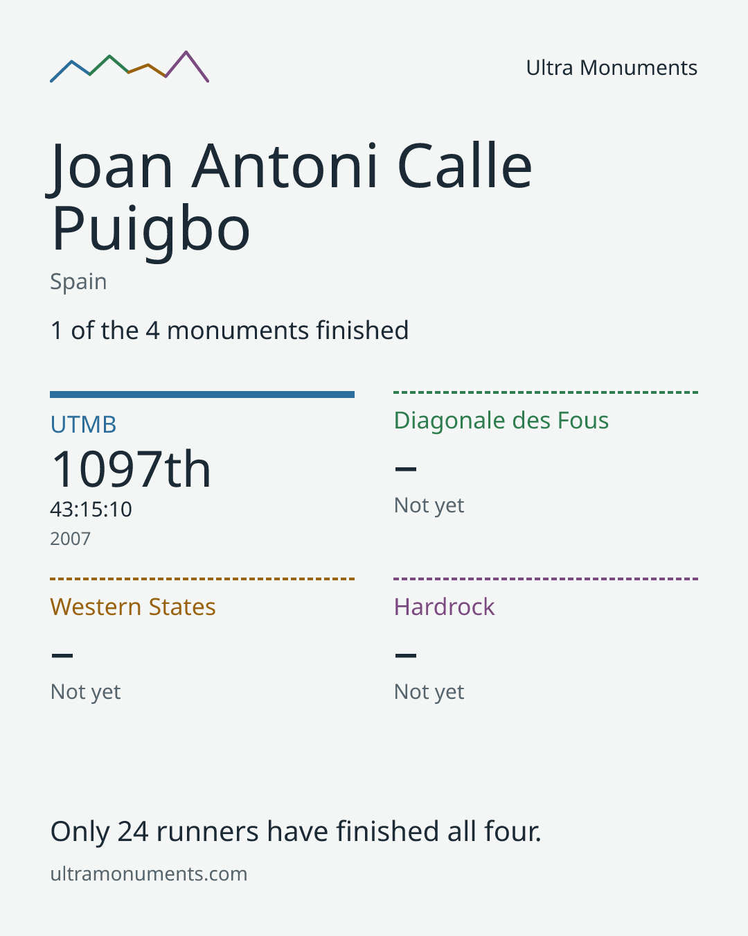 Results card for Joan Antoni Calle Puigbo