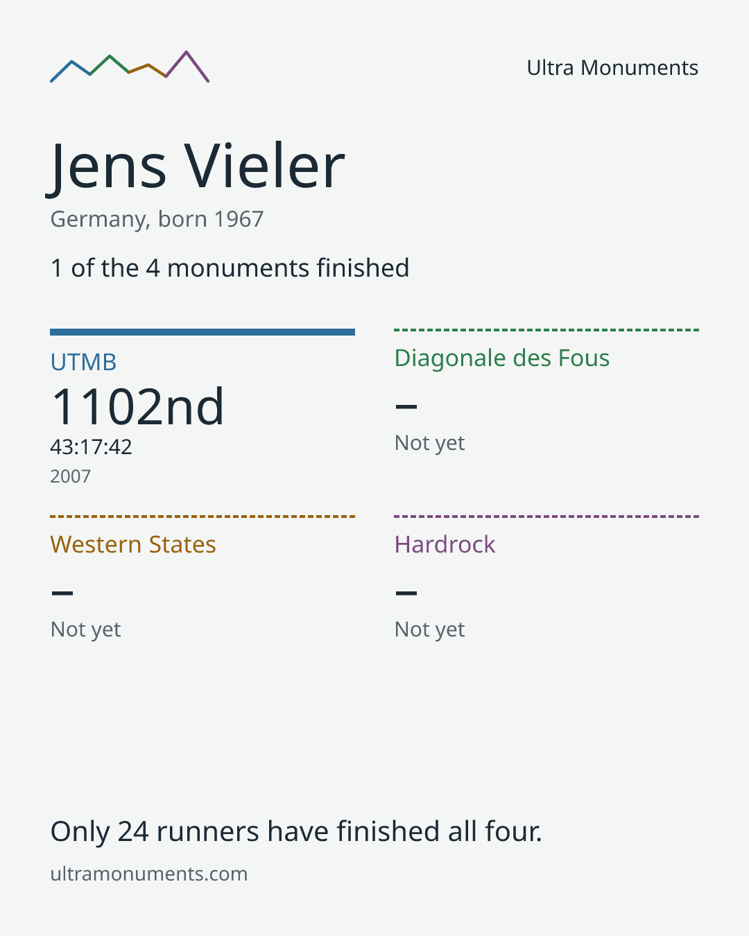 Results card for Jens Vieler