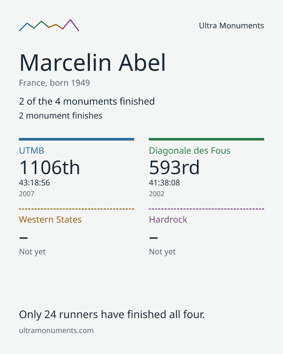 Results card for Marcelin Abel