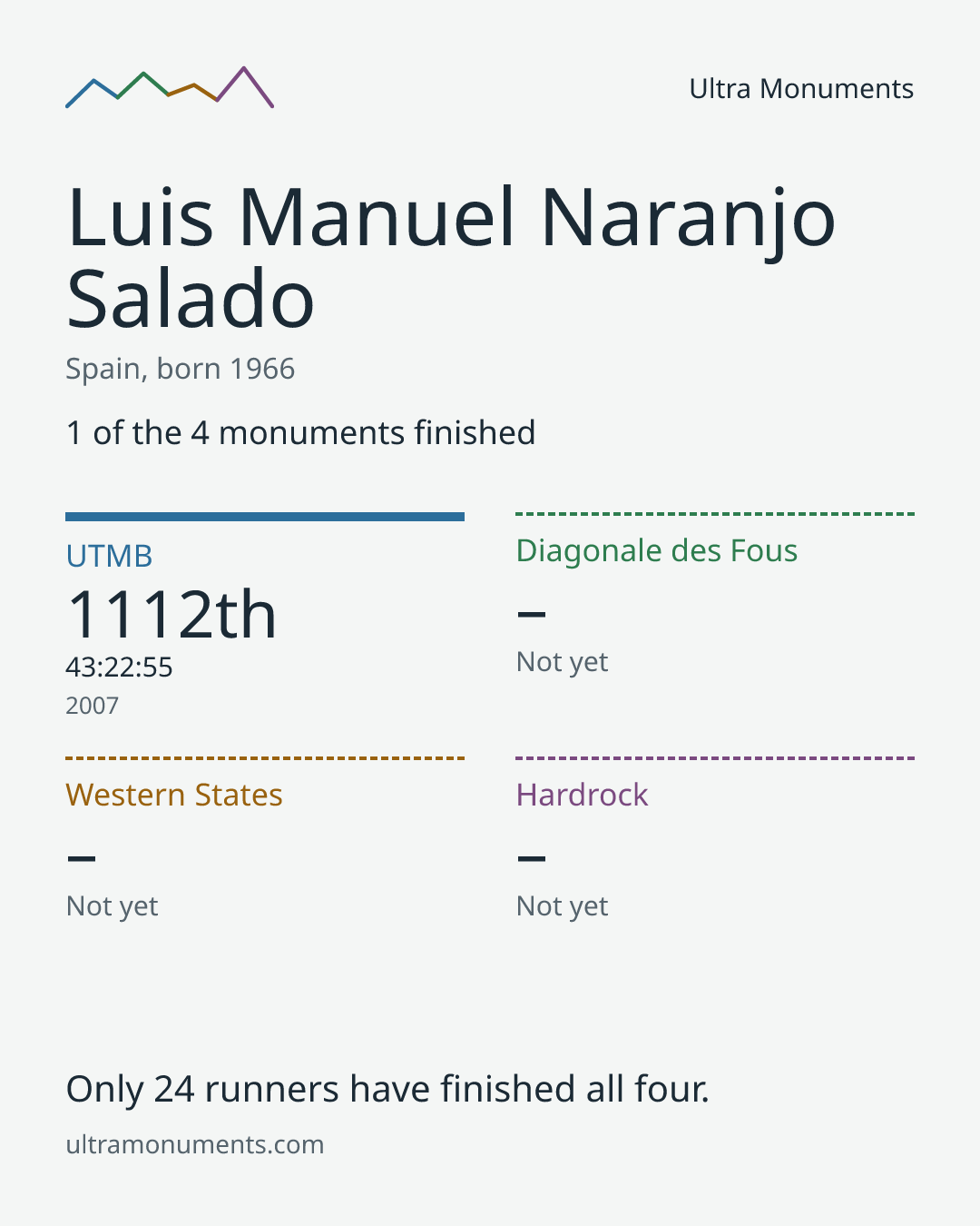 Results card for Luis Manuel Naranjo Salado