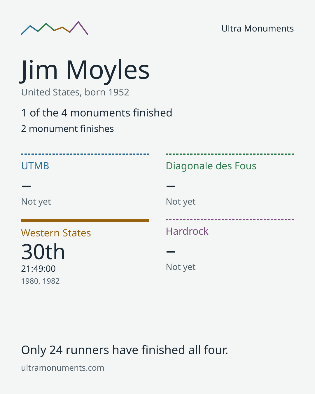 Results card for Jim Moyles