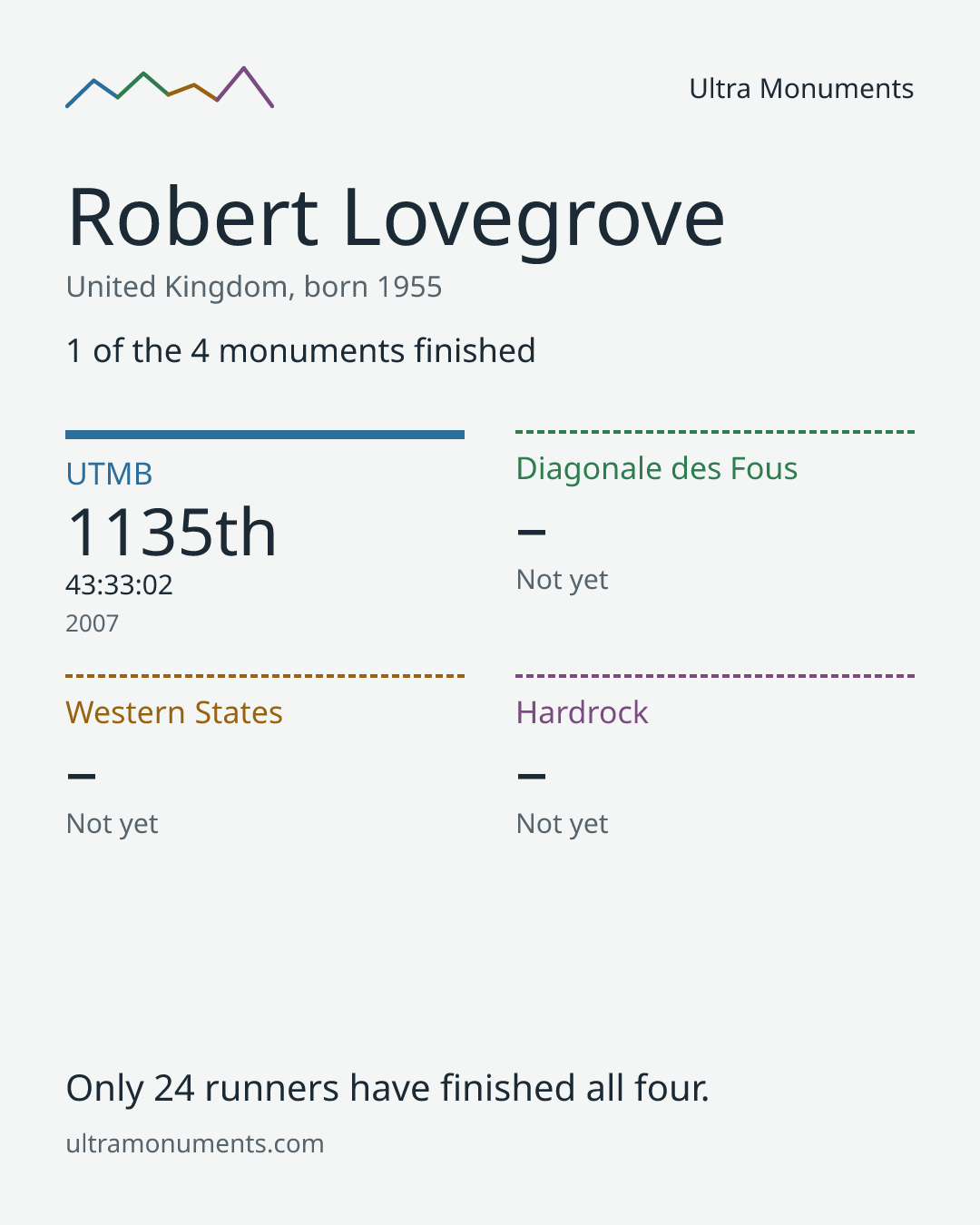 Results card for Robert Lovegrove