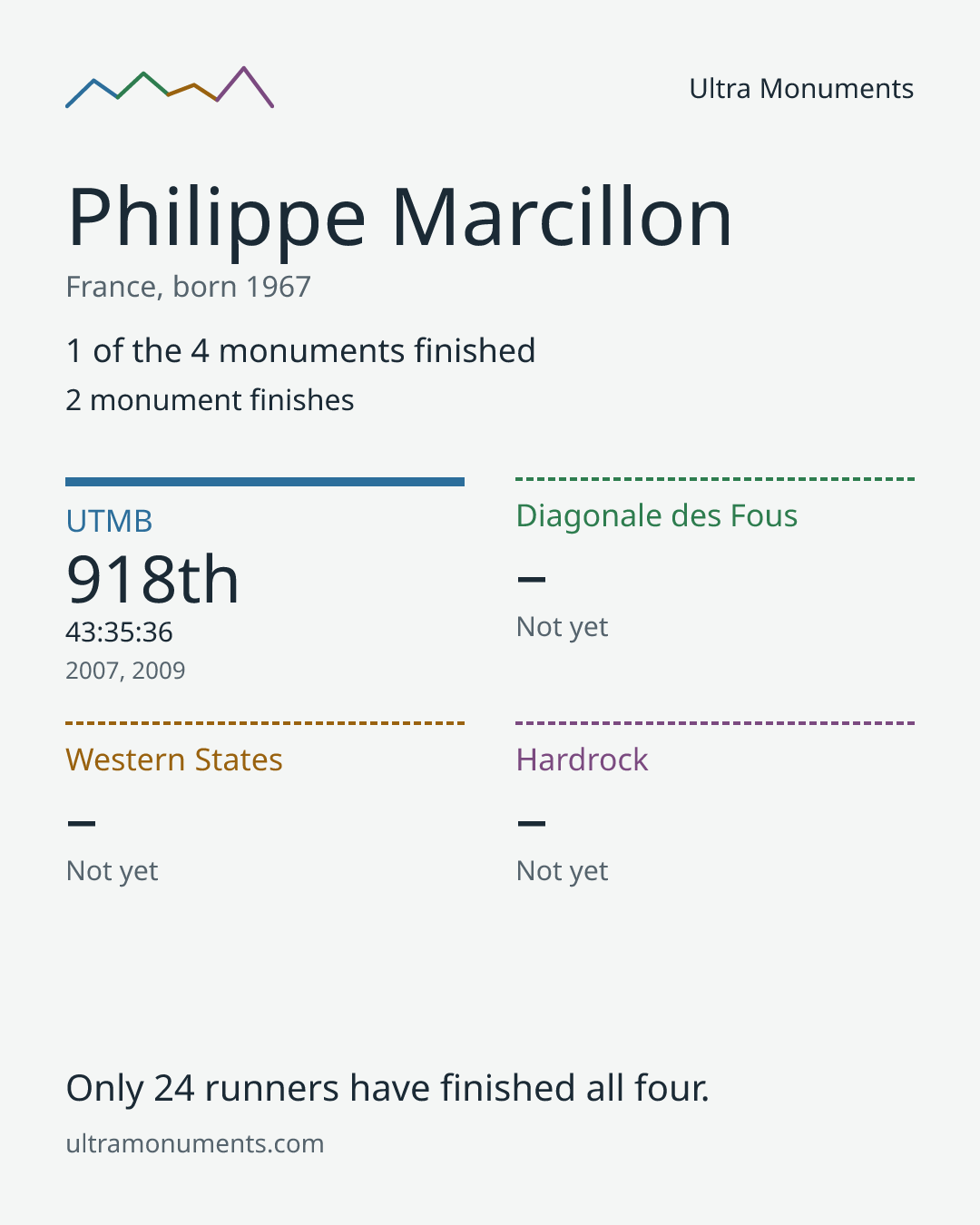 Results card for Philippe Marcillon