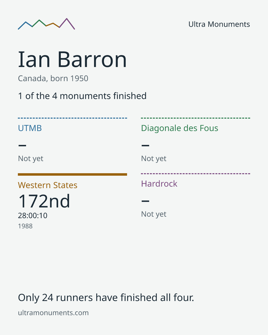 Results card for Ian Barron