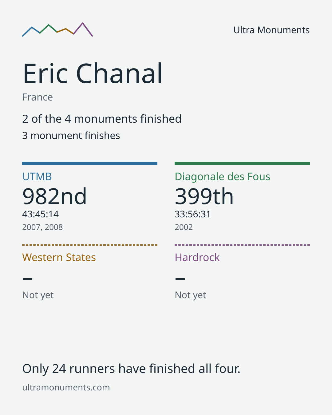Results card for Eric Chanal