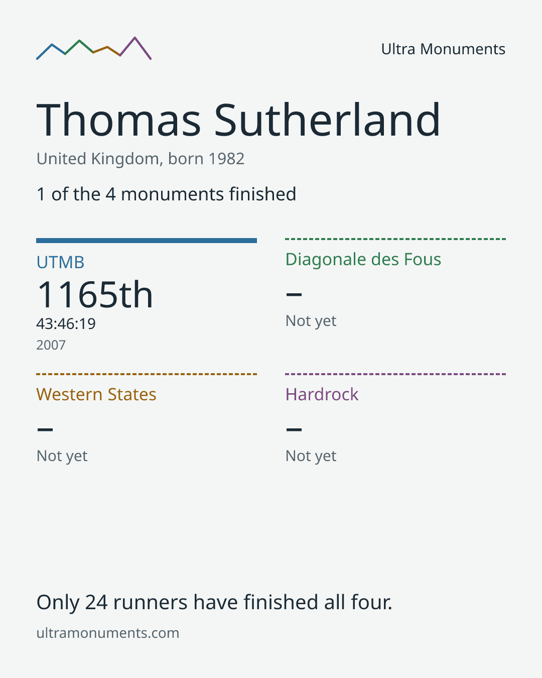 Results card for Thomas Sutherland