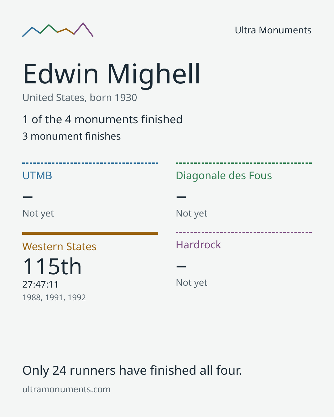 Results card for Edwin Mighell