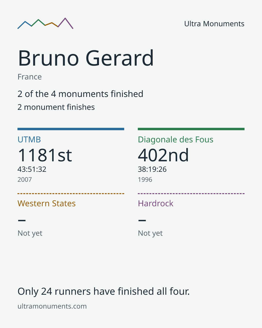 Results card for Bruno Gerard