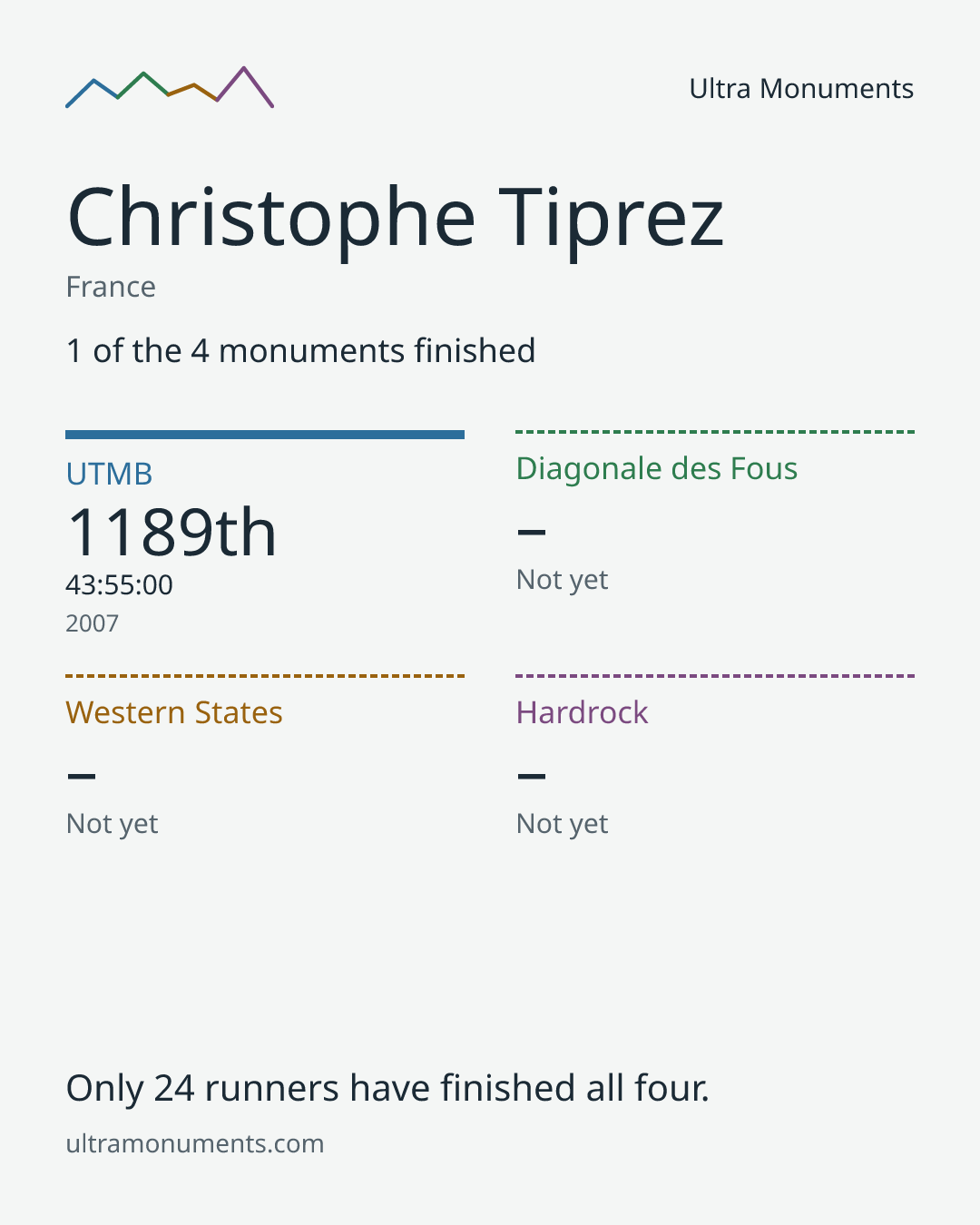 Results card for Christophe Tiprez