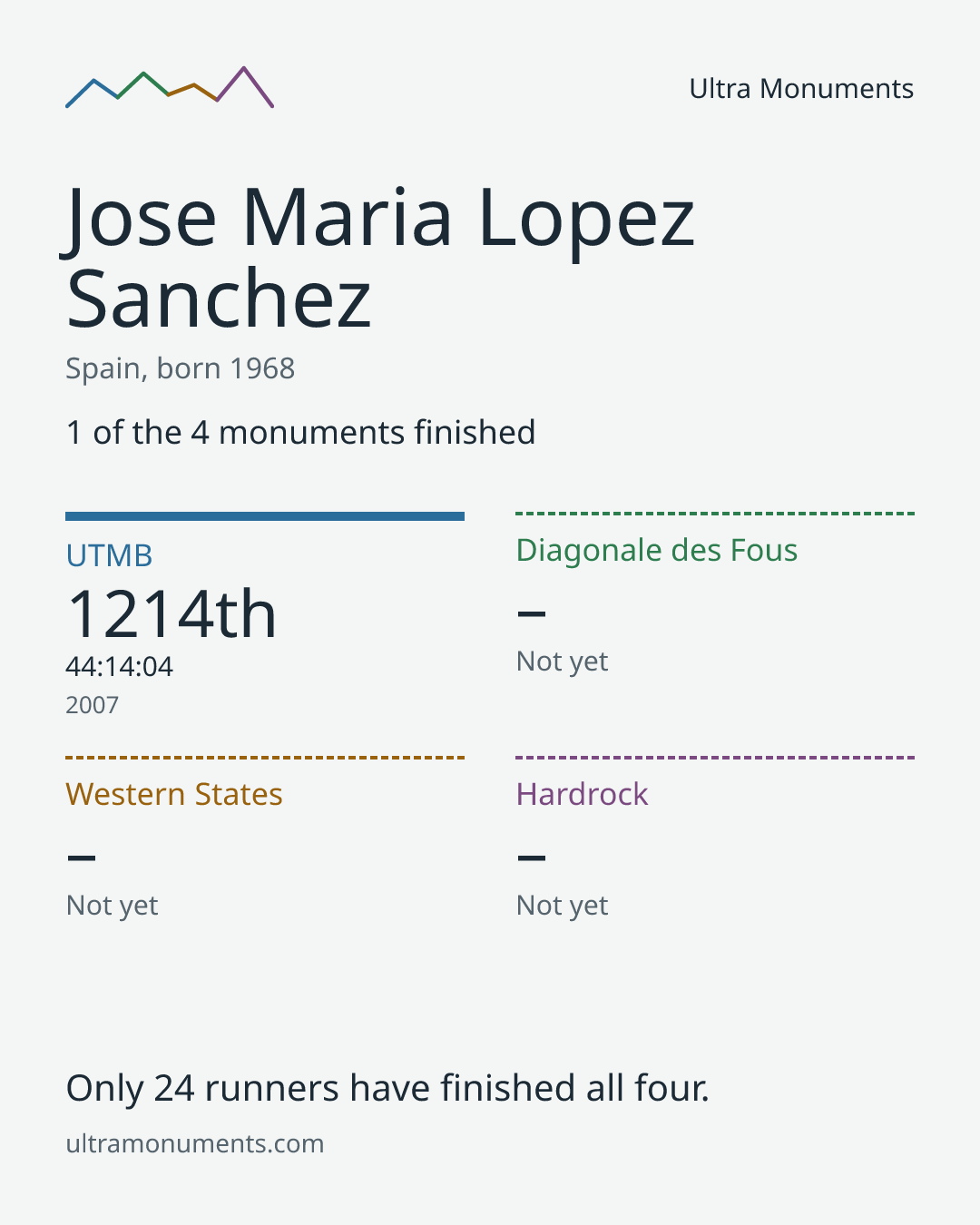 Results card for Jose Maria Lopez Sanchez